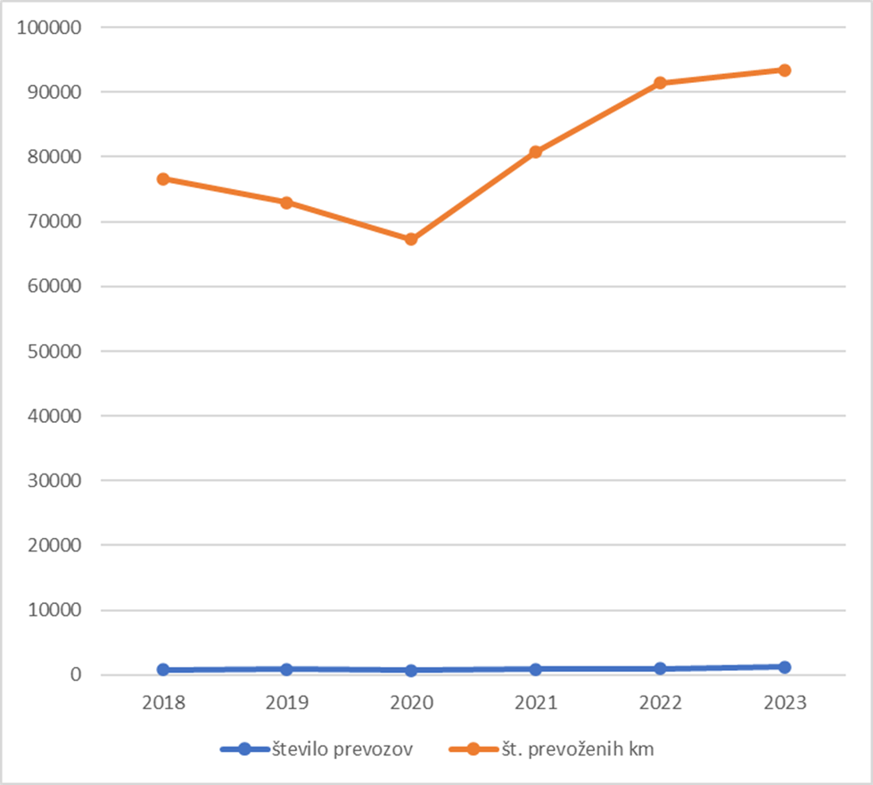 podatki o številu urgentnih prevozov